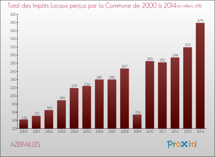Evolution des Impôts Locaux pour la commune de AZERAILLES de 2000 à 2014 Evolution des Impôts Locaux pour AZERAILLES de 2000 à 2014
