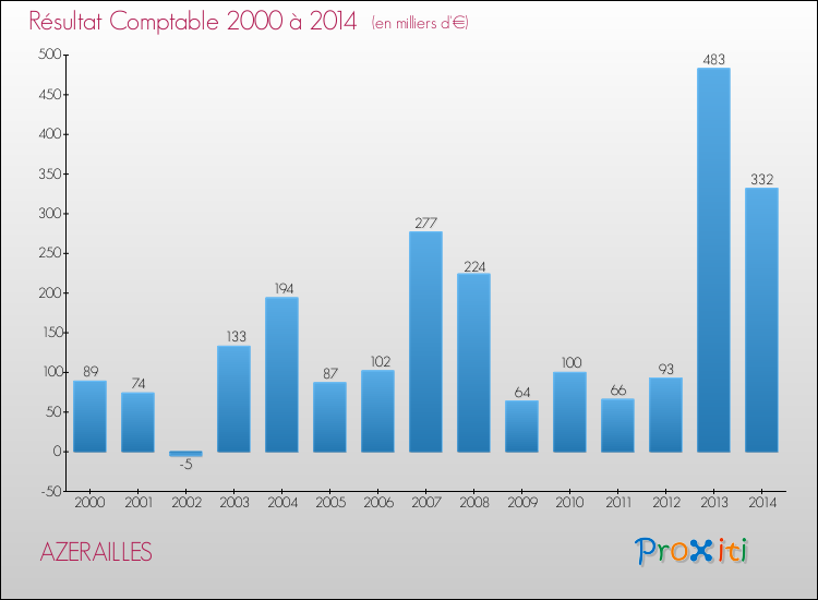Evolution du résultat comptable pour la commune de AZERAILLES de 2000 à 2014 Evolution du résultat comptable pour AZERAILLES de 2000 à 2014
