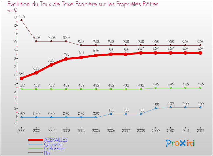 Evolution du taux de la taxe foncière sur le bati pour AZERAILLES et les communes proches de 2000 à 2012 Comparaison des taux de taxe foncière sur le bati pour AZERAILLES et les communes voisines de 2000 à 2012