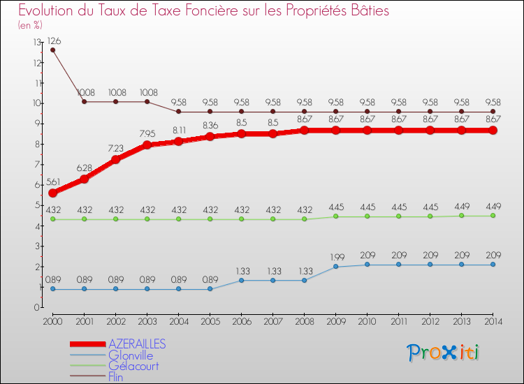 Evolution du taux de la taxe foncière sur le bati pour AZERAILLES et les communes proches de 2000 à 2014 Comparaison des taux de taxe foncière sur le bati pour AZERAILLES et les communes voisines de 2000 à 2014