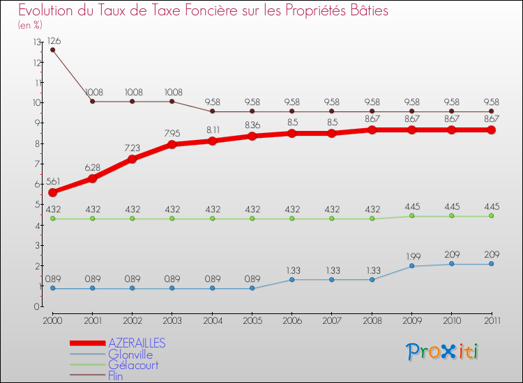 Evolution du taux de la taxe foncière sur le bati pour AZERAILLES et les communes proches Comparaison des taux de taxe foncière sur le bati pour AZERAILLES et les communes voisines