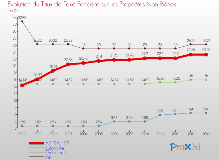 Evolution du taux de la taxe foncière sur les immeubles et terrains non batis pour AZERAILLES et les communes proches de 2000 à 2012 Comparaison des taux de la taxe foncière sur les immeubles et terrains non batis pour AZERAILLES et les communes voisines de 2000 à 2012
