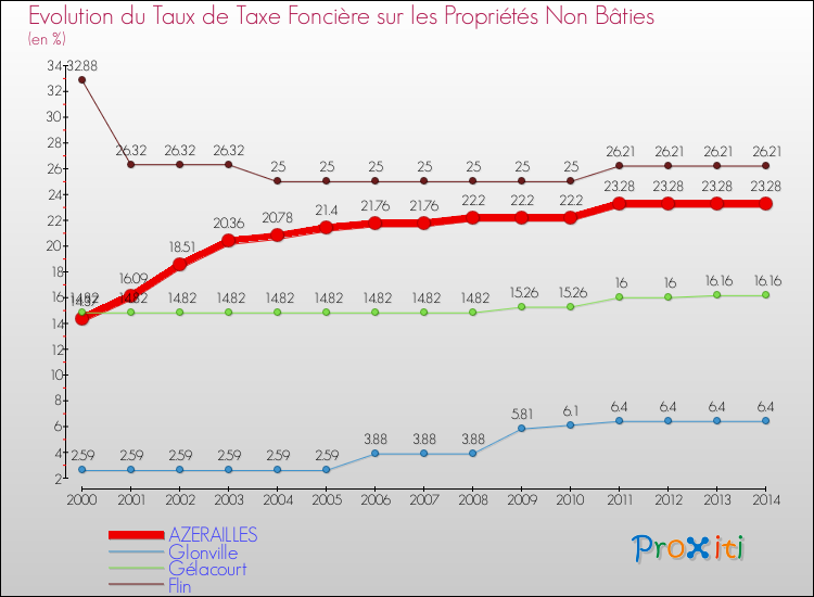 Evolution du taux de la taxe foncière sur les immeubles et terrains non batis pour AZERAILLES et les communes proches de 2000 à 2014 Comparaison des taux de la taxe foncière sur les immeubles et terrains non batis pour AZERAILLES et les communes voisines de 2000 à 2014