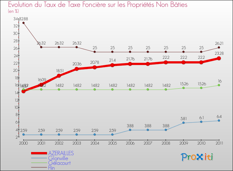 Evolution du taux de la taxe foncière sur les immeubles et terrains non batis pour AZERAILLES et les communes proches Comparaison des taux de la taxe foncière sur les immeubles et terrains non batis pour AZERAILLES et les communes voisines