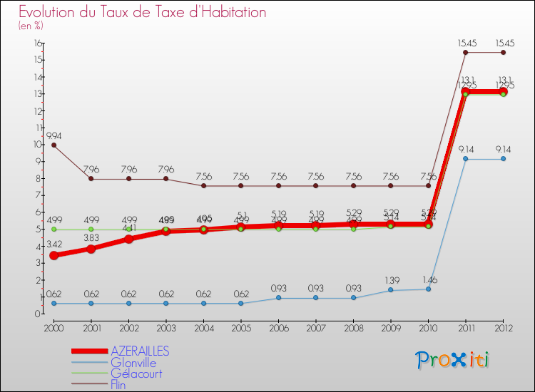 Evolution du taux de la taxe d'habitation pour AZERAILLES et les communes proches Comparaison des taux de la taxe d'habitation pour AZERAILLES et les communes voisines