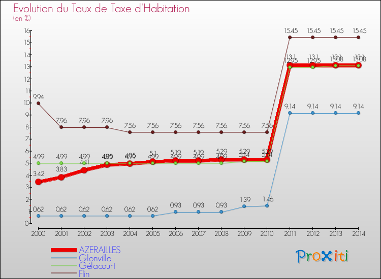 Evolution du taux de la taxe d'habitation pour AZERAILLES et les communes proches de 2000 à 2014 Comparaison des taux de la taxe d'habitation pour AZERAILLES et les communes voisines de 2000 à 2014