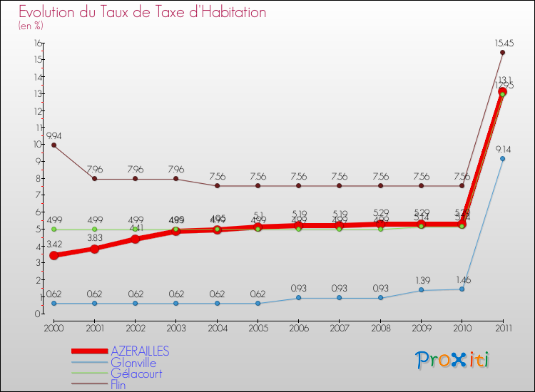 Evolution du taux de la taxe d'habitation pour AZERAILLES et les communes proches Comparaison des taux de la taxe d'habitation pour AZERAILLES et les communes voisines