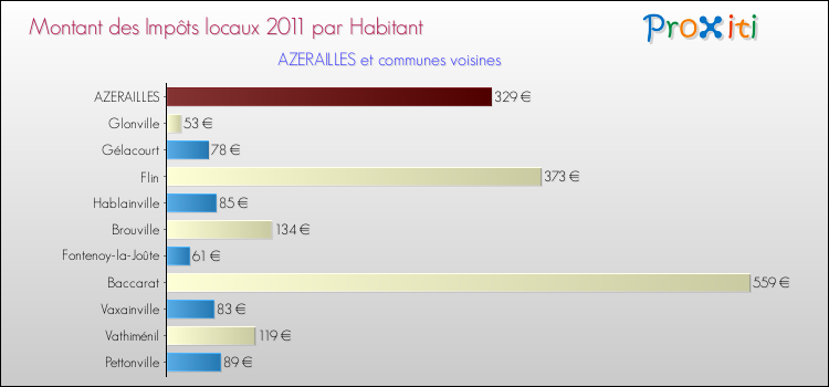 Montant des impôts locaux par Habitant pour AZERAILLES et les communes proches Comparaison des impôts locaux par habitant pour AZERAILLES et les communes voisines