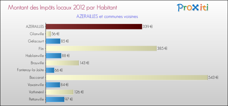 Montant des impôts locaux par Habitant pour AZERAILLES et les communes proches Comparaison des impôts locaux par habitant pour AZERAILLES et les communes voisines