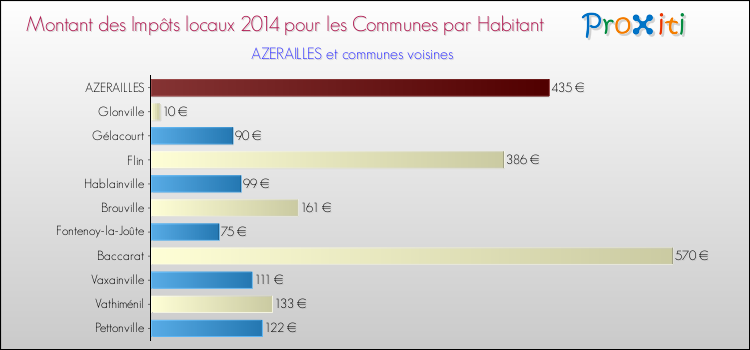 Montant des impôts locaux par Habitant pour AZERAILLES et les communes proches en 2014 Comparaison des impôts locaux par habitant pour AZERAILLES et les communes voisines en 2014