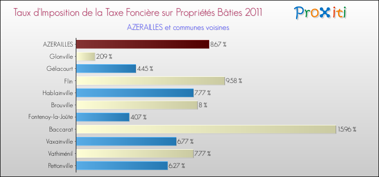 Taux d'imposition de la taxe foncière sur le bati 2011 pour AZERAILLES et les communes proches Comparaison des taux d'imposition de la taxe foncière sur le bati 2011 pour AZERAILLES et les communes voisines
