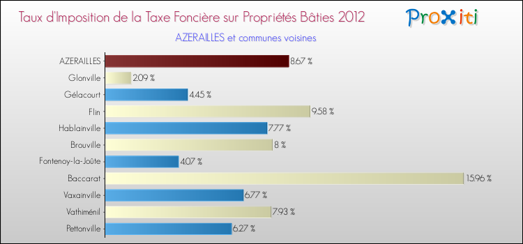 Taux d'imposition de la taxe foncière sur le bati 2012 pour AZERAILLES et les communes proches Comparaison des taux d'imposition de la taxe foncière sur le bati 2012 pour AZERAILLES et les communes voisines