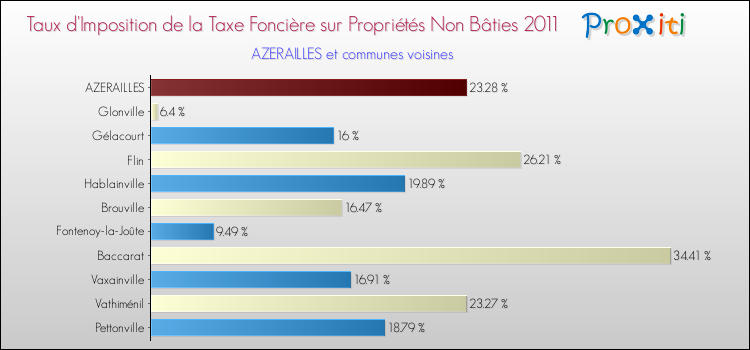Taux d'imposition de la taxe foncière sur les immeubles et terrains non batis 2011 pour AZERAILLES et les communes proches Comparaison des taux d'imposition de la taxe foncière sur les immeubles et terrains non batis 2011 pour AZERAILLES et les communes voisines