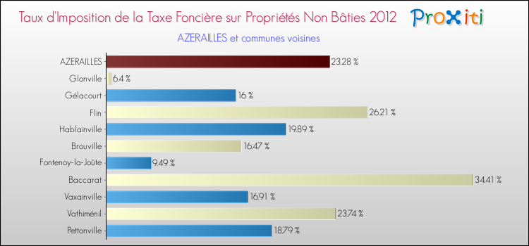 Taux d'imposition de la taxe foncière sur les immeubles et terrains non batis 2012 pour AZERAILLES et les communes proches Comparaison des taux d'imposition de la taxe foncière sur les immeubles et terrains non batis 2012 pour AZERAILLES et les communes voisines