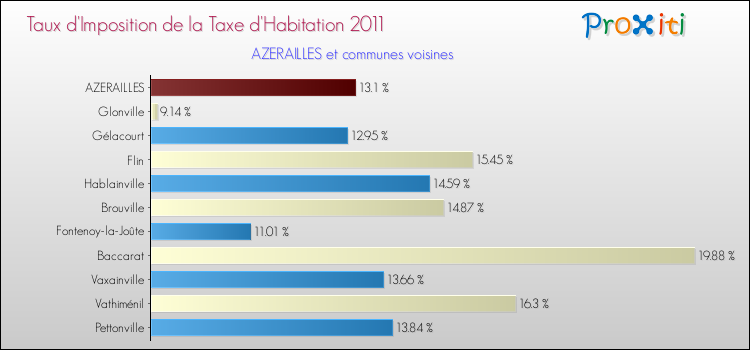Taux d'imposition de la taxe d'habitation 2011 pour AZERAILLES et les communes proches Comparaison des taux d'imposition de la taxe d'habitation 2011 pour AZERAILLES et les communes voisines