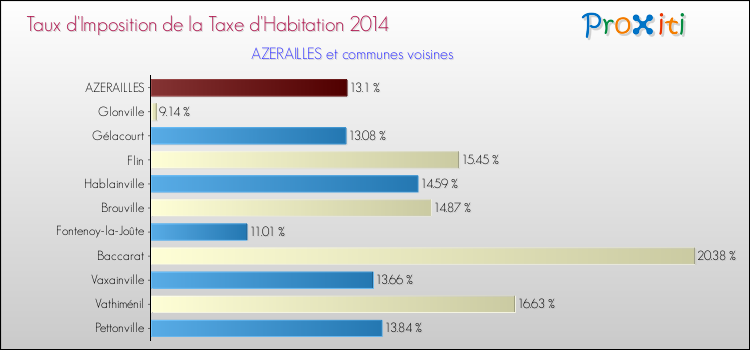Taux d'imposition de la taxe d'habitation 2014 pour AZERAILLES et les communes proches Comparaison des taux d'imposition de la taxe d'habitation 2014 pour AZERAILLES et les communes voisines