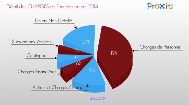 Décomposition des Charges de Fonctionnement 2014 de la commune de BACCARAT Charges de Fonctionnement 2014 pour la commune de BACCARAT