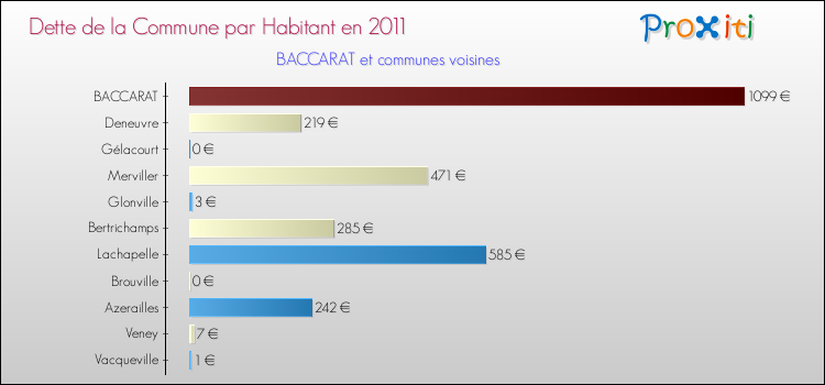 Dette par habitant de la commune en 2011 pour BACCARAT et les communes proches Comparaison de la dette par habitant de la commune en 2011 pour BACCARAT et les communes voisines
