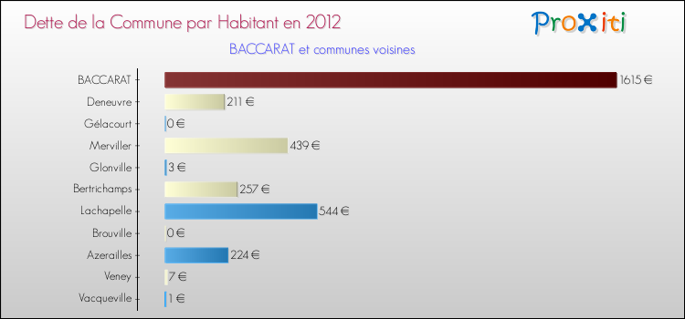 Dette par habitant de la commune en 2012 pour BACCARAT et les communes proches Comparaison de la dette par habitant de la commune en 2012 pour BACCARAT et les communes voisines