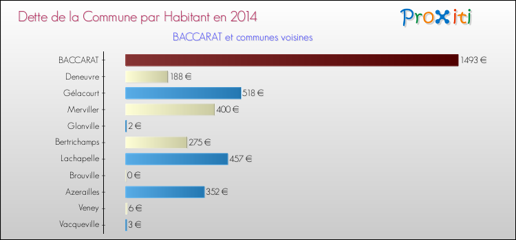 Dette par habitant de la commune en 2014 pour BACCARAT et les communes proches Comparaison de la dette par habitant de la commune en 2014 pour BACCARAT et les communes voisines