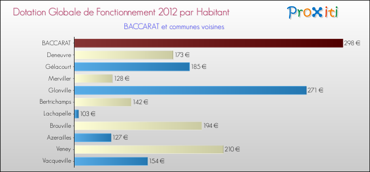 Montant des dotations globales de fonctionnement DGF par Habitant pour BACCARAT et les communes proches Comparaison des des dotations globales de fonctionnement DGF par habitant pour BACCARAT et les communes voisines