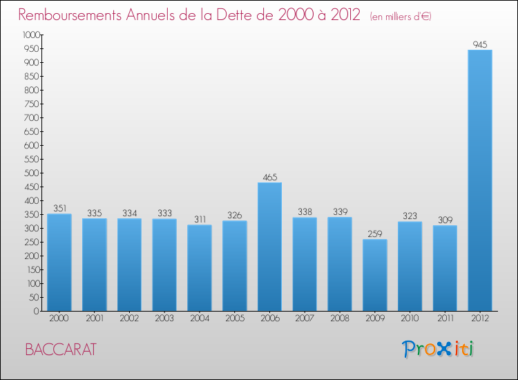 Evolution de l'annuité de la dette pour la commune de BACCARAT de 2000 à 2012 Annuités de la dette pour BACCARAT de 2000 à 2012