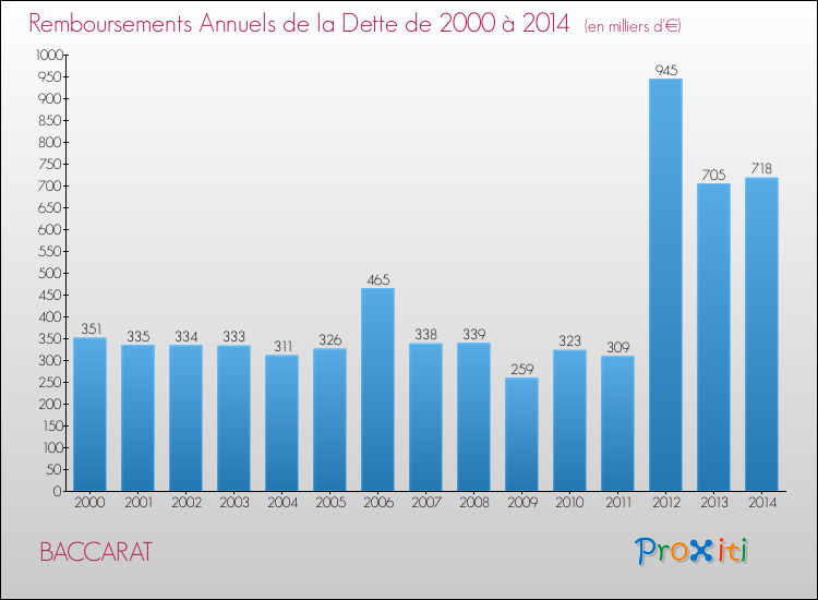 Evolution de l'annuité de la dette pour la commune de BACCARAT de 2000 à 2014 Annuités de la dette pour BACCARAT de 2000 à 2014