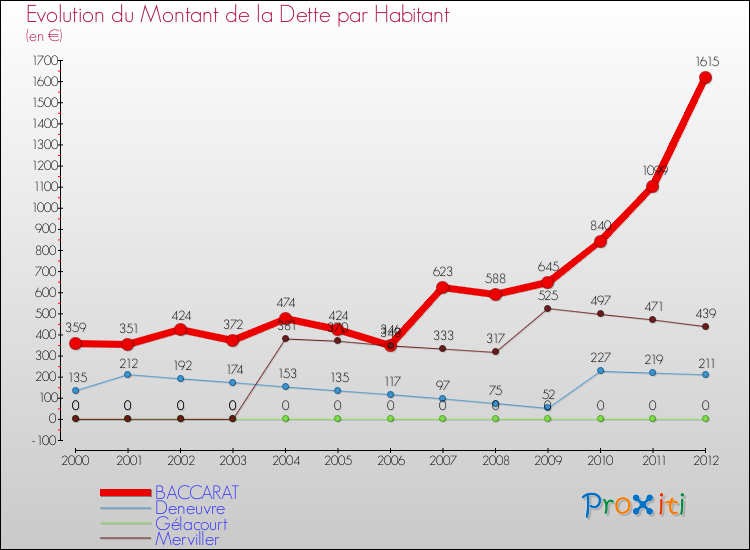Evolution de la dette par habitant pour la commune de BACCARAT et les communes proches de 2000 à 2012 Comparaison de la dette par habitant pour BACCARAT et les communes voisines de 2000 à 2012