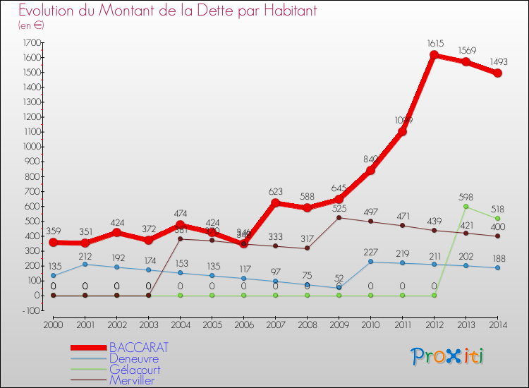 Evolution de la dette par habitant pour la commune de BACCARAT et les communes proches de 2000 à 2014 Comparaison de la dette par habitant pour BACCARAT et les communes voisines de 2000 à 2014
