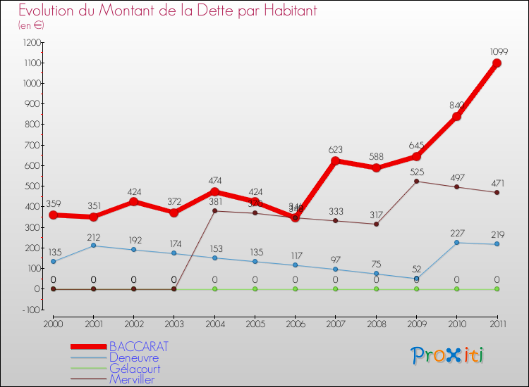 Evolution de la dette par habitant pour la commune de BACCARAT et les communes proches Comparaison de la dette par habitant pour BACCARAT et les communes voisines