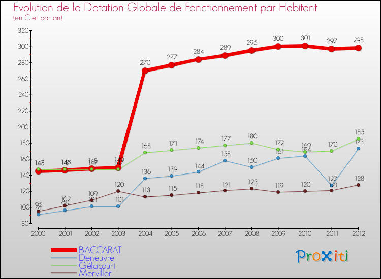 Evolution et montant de la dotation globale de fonctionnement par Habitant pour BACCARAT et les communes proches Comparaison des dotations globales de fonctionnement par habitant pour BACCARAT et les communes voisines