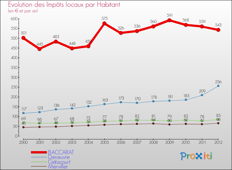 Evolution et montant des impôts locaux par Habitant pour BACCARAT et les communes proches Comparaison des impôts locaux par habitant pour BACCARAT et les communes voisines