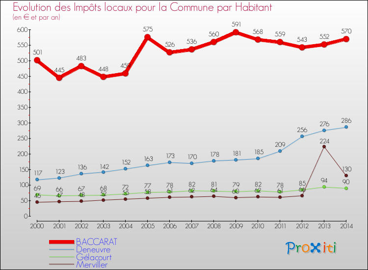Evolution et montant des impôts locaux par Habitant pour BACCARAT et les communes proches de 2000 à 2014 Comparaison des impôts locaux par habitant pour BACCARAT et les communes voisines de 2000 à 2014