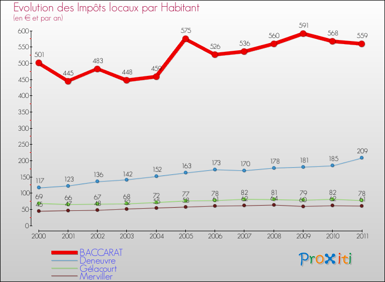 Evolution et montant des impôts locaux par Habitant pour BACCARAT et les communes proches Comparaison des impôts locaux par habitant pour BACCARAT et les communes voisines