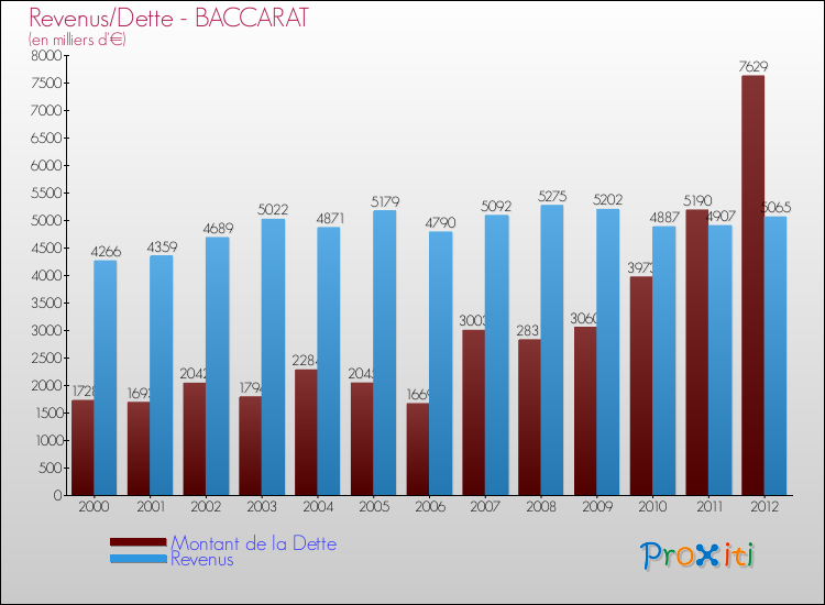Evolution comparée de la dette et des revenus pour la commune de BACCARAT de 2000 à 2012 Comparaison de la dette et des revenus pour BACCARAT de 2000 à 2012