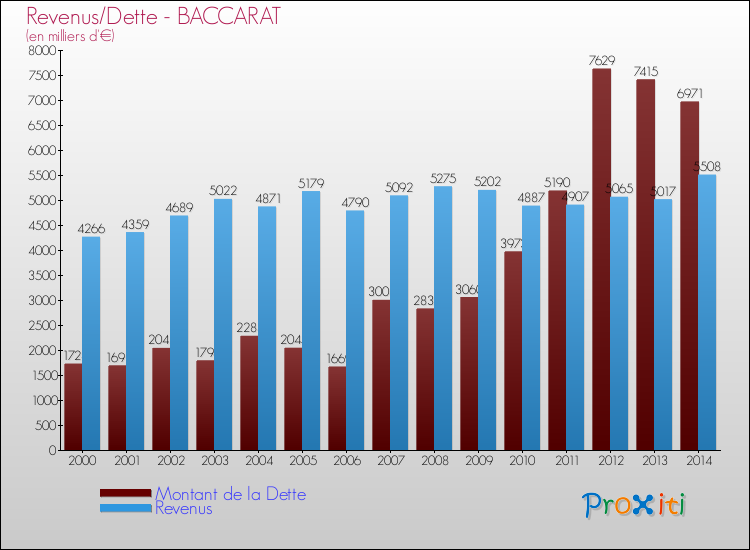 Evolution comparée de la dette et des revenus pour la commune de BACCARAT de 2000 à 2014 Comparaison de la dette et des revenus pour BACCARAT de 2000 à 2014