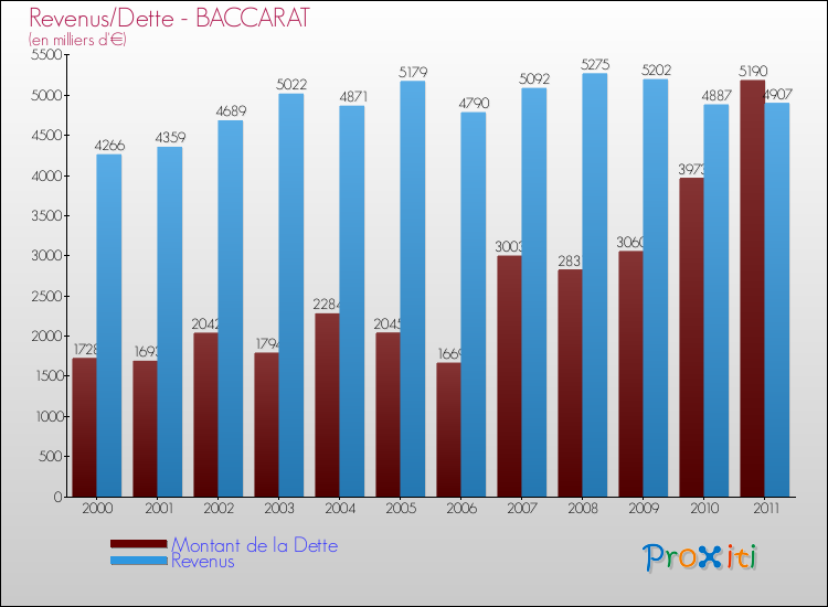 Evolution comparée de la dette et des revenus pour la commune de BACCARAT de 2000 à 2011 Comparaison de la dette et des revenus pour BACCARAT de 2000 à 2011