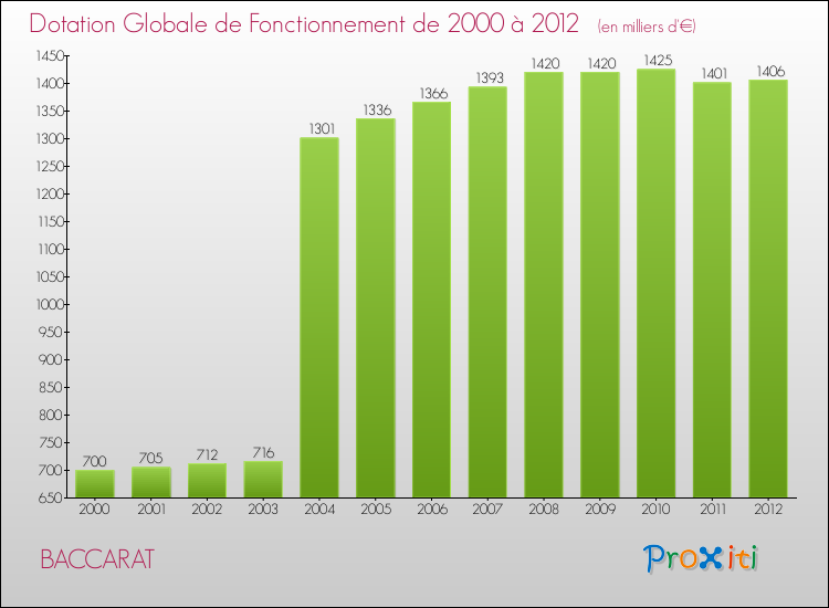 Evolution du montant de la Dotation Globale de Fonctionnement pour la commune de BACCARAT de 2000 à 2012 Evolution du montant de la Dotation Globale de Fonctionnement pour BACCARAT de 2000 à 2012