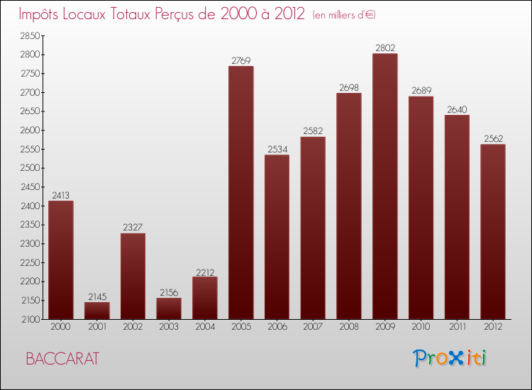 Evolution des Impôts Locaux pour la commune de BACCARAT de 2000 à 2012 Evolution des Impôts Locaux pour BACCARAT de 2000 à 2012