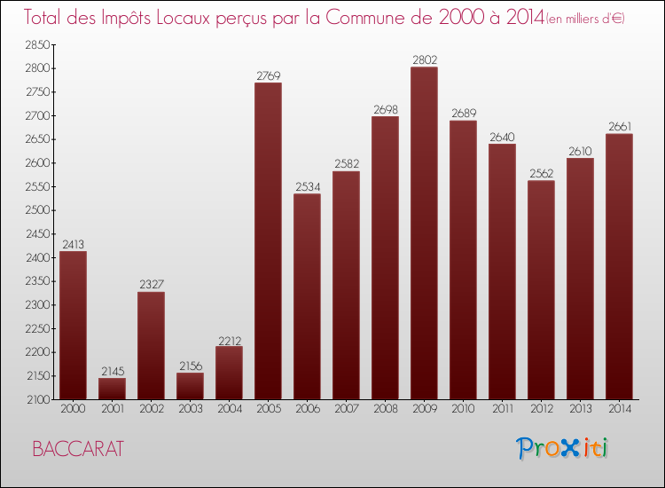 Evolution des Impôts Locaux pour la commune de BACCARAT de 2000 à 2014 Evolution des Impôts Locaux pour BACCARAT de 2000 à 2014