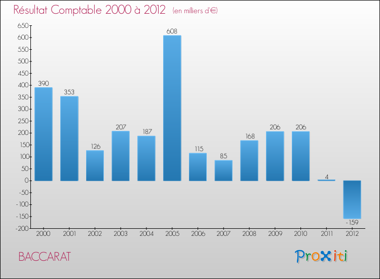 Evolution du résultat comptable pour la commune de BACCARAT de 2000 à 2012 Evolution du résultat comptable pour BACCARAT de 2000 à 2012