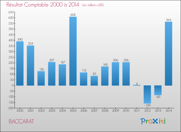 Evolution du résultat comptable pour la commune de BACCARAT de 2000 à 2014 Evolution du résultat comptable pour BACCARAT de 2000 à 2014