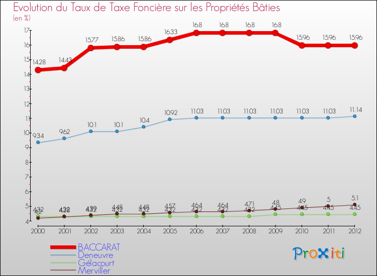 Evolution du taux de la taxe foncière sur le bati pour BACCARAT et les communes proches de 2000 à 2012 Comparaison des taux de taxe foncière sur le bati pour BACCARAT et les communes voisines de 2000 à 2012