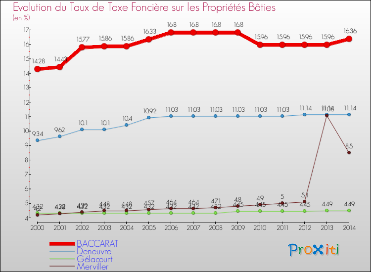 Evolution du taux de la taxe foncière sur le bati pour BACCARAT et les communes proches de 2000 à 2014 Comparaison des taux de taxe foncière sur le bati pour BACCARAT et les communes voisines de 2000 à 2014