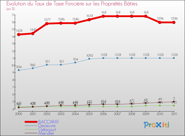 Evolution du taux de la taxe foncière sur le bati pour BACCARAT et les communes proches Comparaison des taux de taxe foncière sur le bati pour BACCARAT et les communes voisines