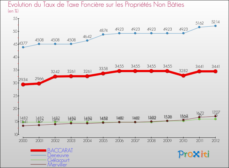 Evolution du taux de la taxe foncière sur les immeubles et terrains non batis pour BACCARAT et les communes proches de 2000 à 2012 Comparaison des taux de la taxe foncière sur les immeubles et terrains non batis pour BACCARAT et les communes voisines de 2000 à 2012