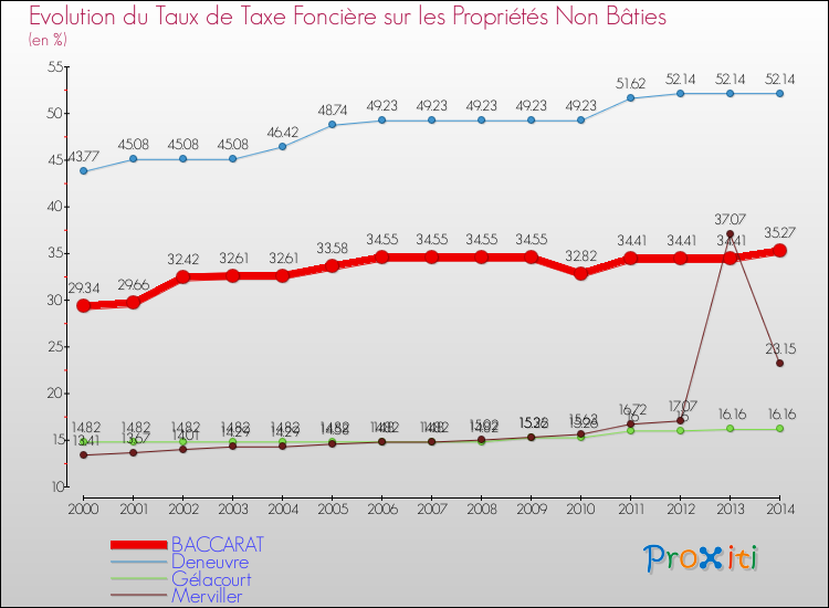 Evolution du taux de la taxe foncière sur les immeubles et terrains non batis pour BACCARAT et les communes proches de 2000 à 2014 Comparaison des taux de la taxe foncière sur les immeubles et terrains non batis pour BACCARAT et les communes voisines de 2000 à 2014