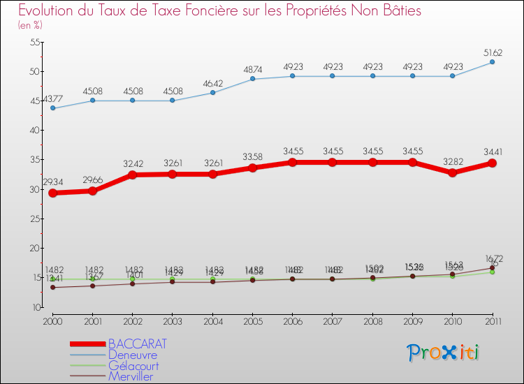 Evolution du taux de la taxe foncière sur les immeubles et terrains non batis pour BACCARAT et les communes proches Comparaison des taux de la taxe foncière sur les immeubles et terrains non batis pour BACCARAT et les communes voisines