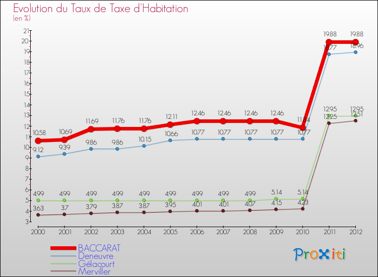 Evolution du taux de la taxe d'habitation pour BACCARAT et les communes proches Comparaison des taux de la taxe d'habitation pour BACCARAT et les communes voisines