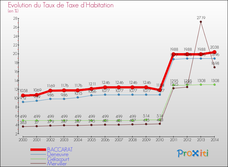 Evolution du taux de la taxe d'habitation pour BACCARAT et les communes proches de 2000 à 2014 Comparaison des taux de la taxe d'habitation pour BACCARAT et les communes voisines de 2000 à 2014